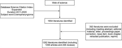 Status Quo and Research Trends of Craniopharyngioma Research: A 10-Year Bibliometric Analyses (From 2011 to 2020)